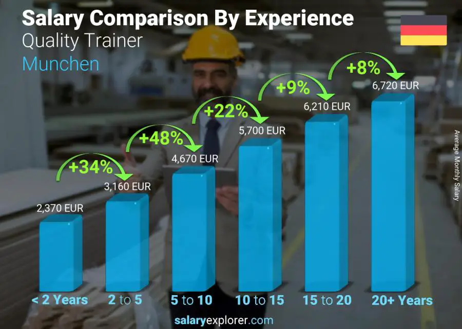 Salary comparison by years of experience monthly Munchen Quality Trainer