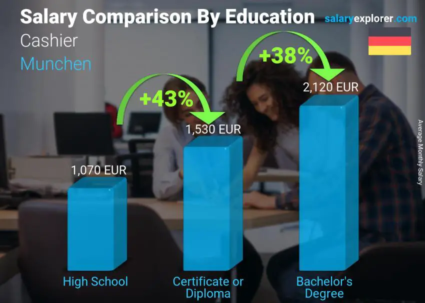 Salary comparison by education level monthly Munchen Cashier