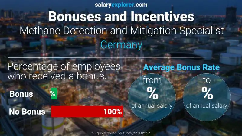 Annual Salary Bonus Rate Germany Methane Detection and Mitigation Specialist