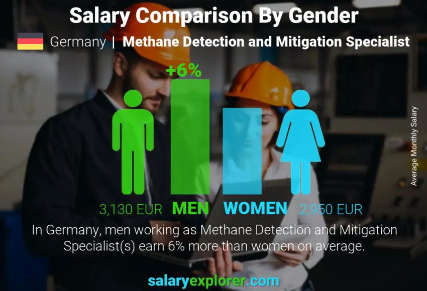 Salary comparison by gender Germany Methane Detection and Mitigation Specialist monthly