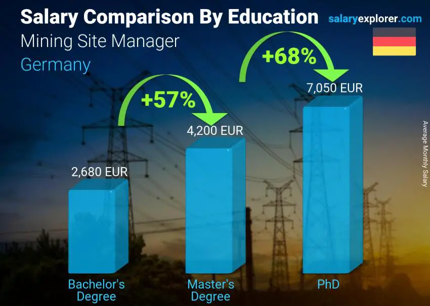 Salary comparison by education level monthly Germany Mining Site Manager