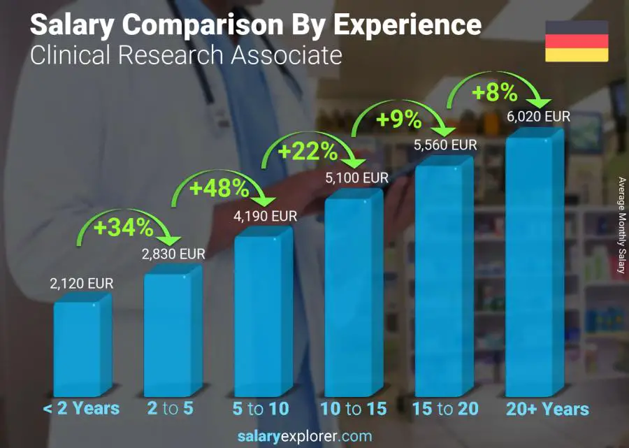 Salary comparison by years of experience monthly Germany Clinical Research Associate