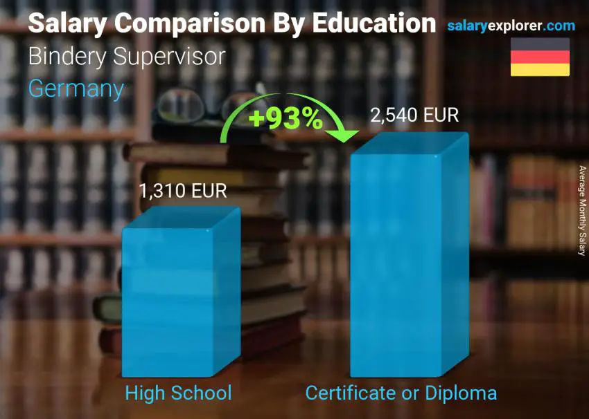 Salary comparison by education level monthly Germany Bindery Supervisor