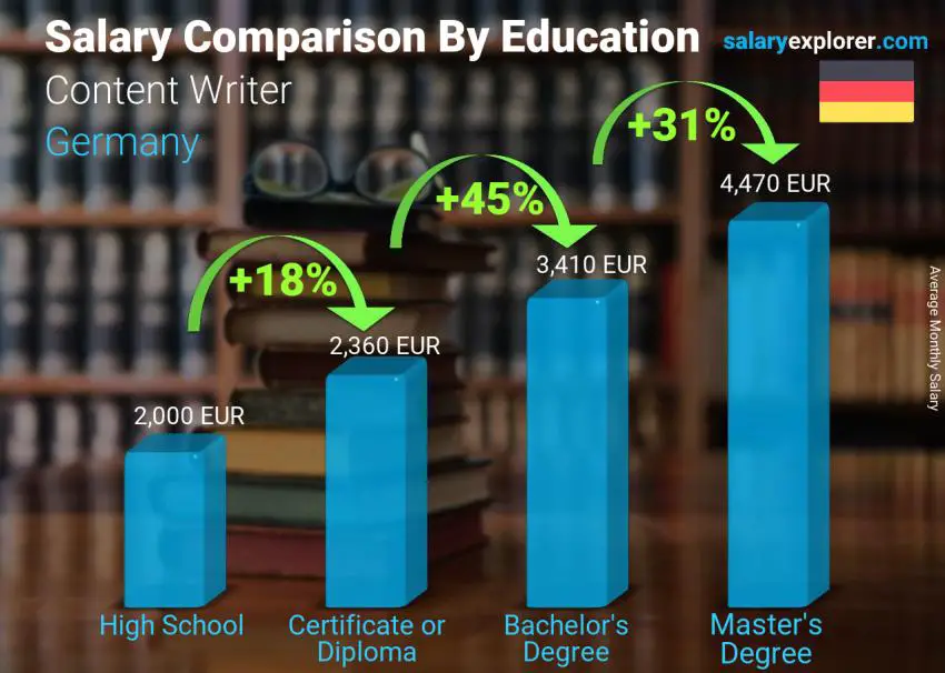 Salary comparison by education level monthly Germany Content Writer