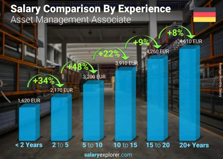 Salary comparison by years of experience monthly Germany Asset Management Associate