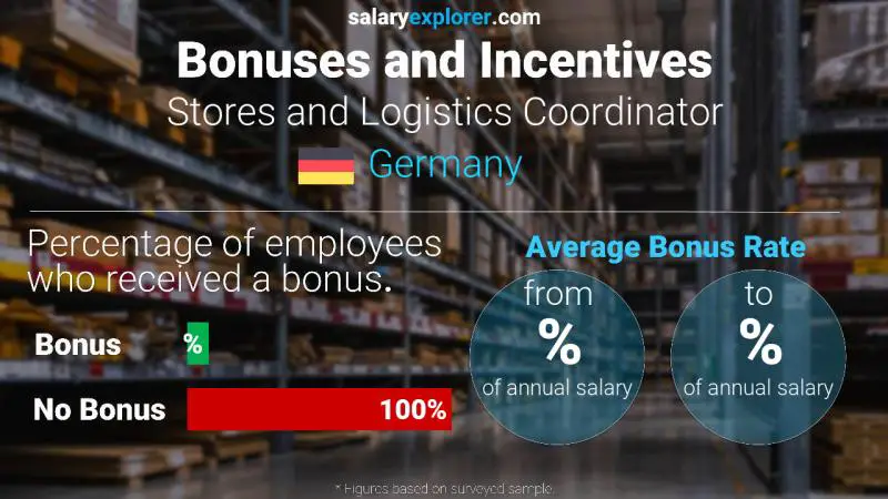 Annual Salary Bonus Rate Germany Stores and Logistics Coordinator