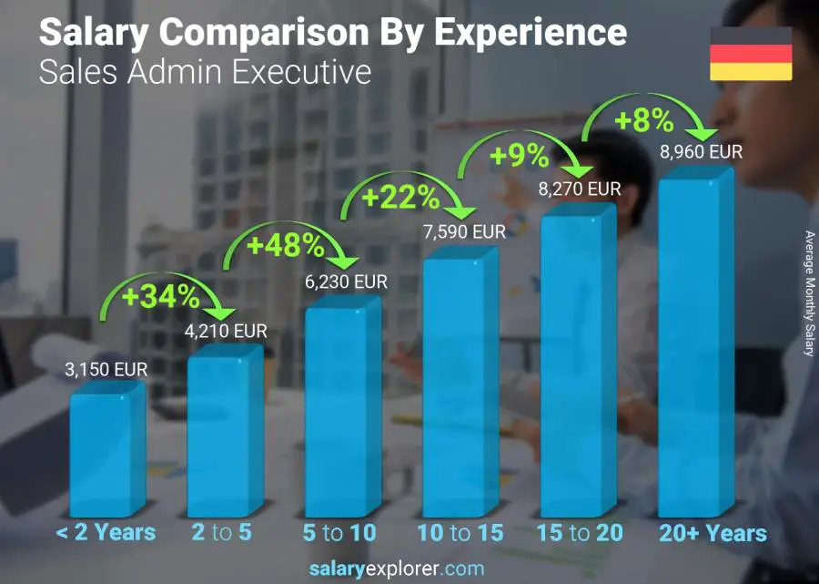 Salary comparison by years of experience monthly Germany Sales Admin Executive