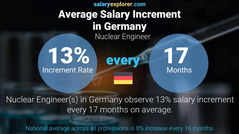 Annual Salary Increment Rate Germany Nuclear Engineer