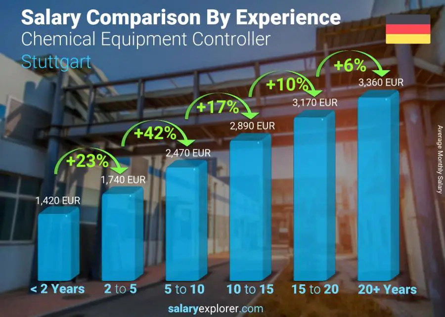 Salary comparison by years of experience monthly Stuttgart Chemical Equipment Controller