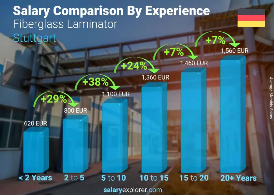 Salary comparison by years of experience monthly Stuttgart Fiberglass Laminator