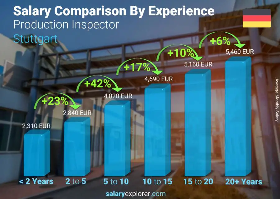 Salary comparison by years of experience monthly Stuttgart Production Inspector