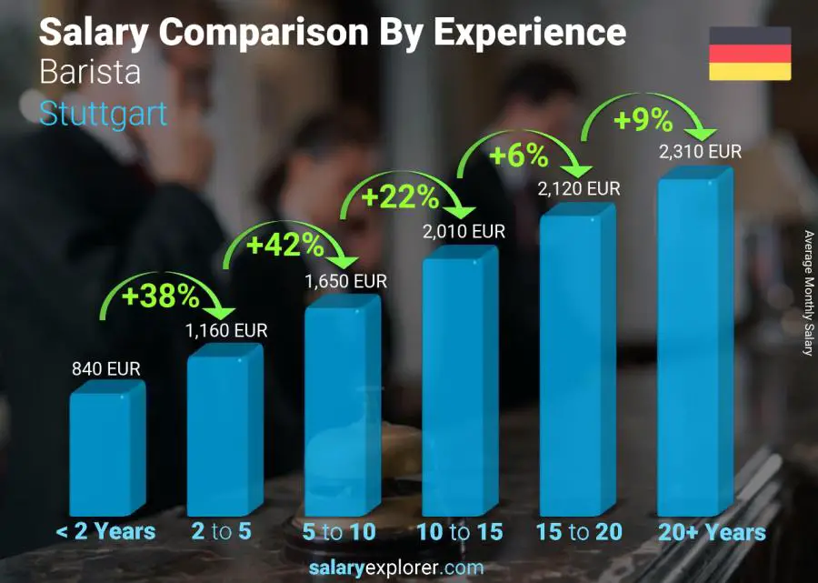 Salary comparison by years of experience monthly Stuttgart Barista