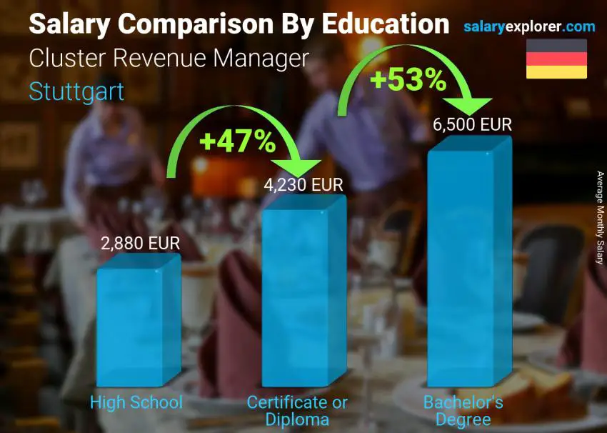 Salary comparison by education level monthly Stuttgart Cluster Revenue Manager