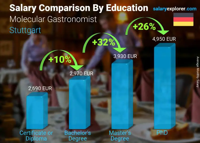 Salary comparison by education level monthly Stuttgart Molecular Gastronomist