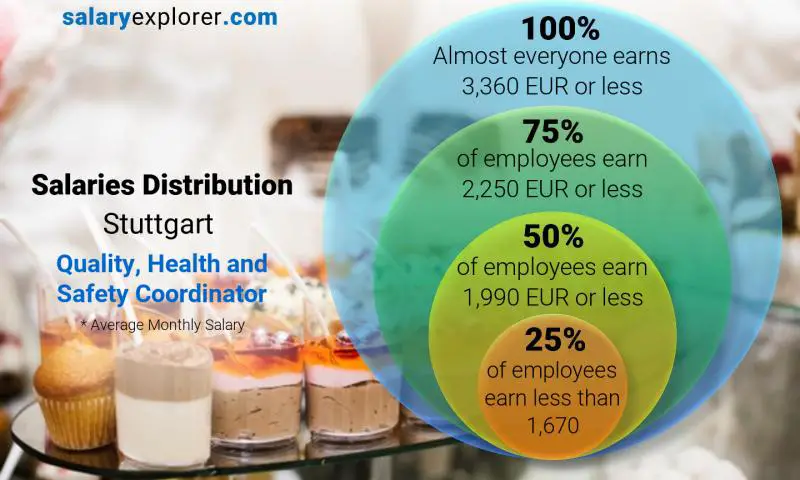 Median and salary distribution Stuttgart Quality, Health and Safety Coordinator monthly