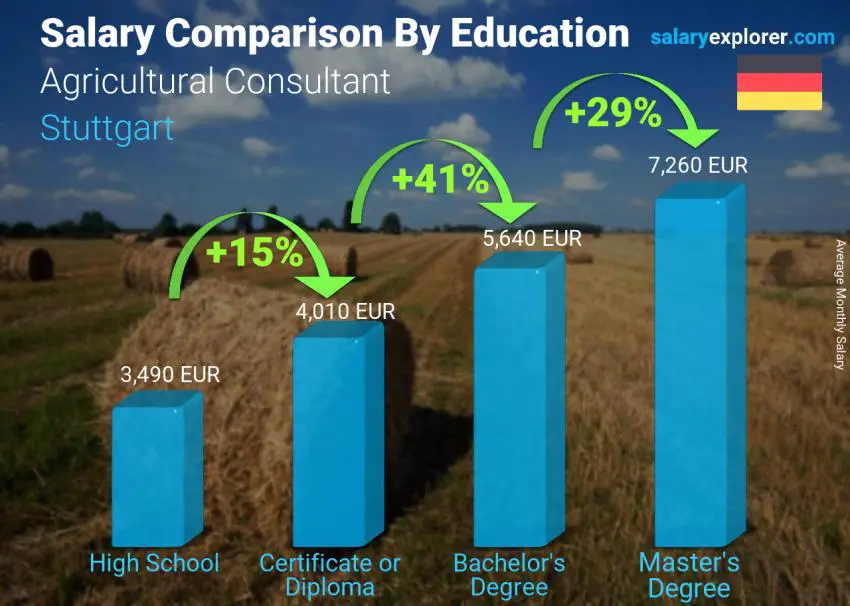 Salary comparison by education level monthly Stuttgart Agricultural Consultant