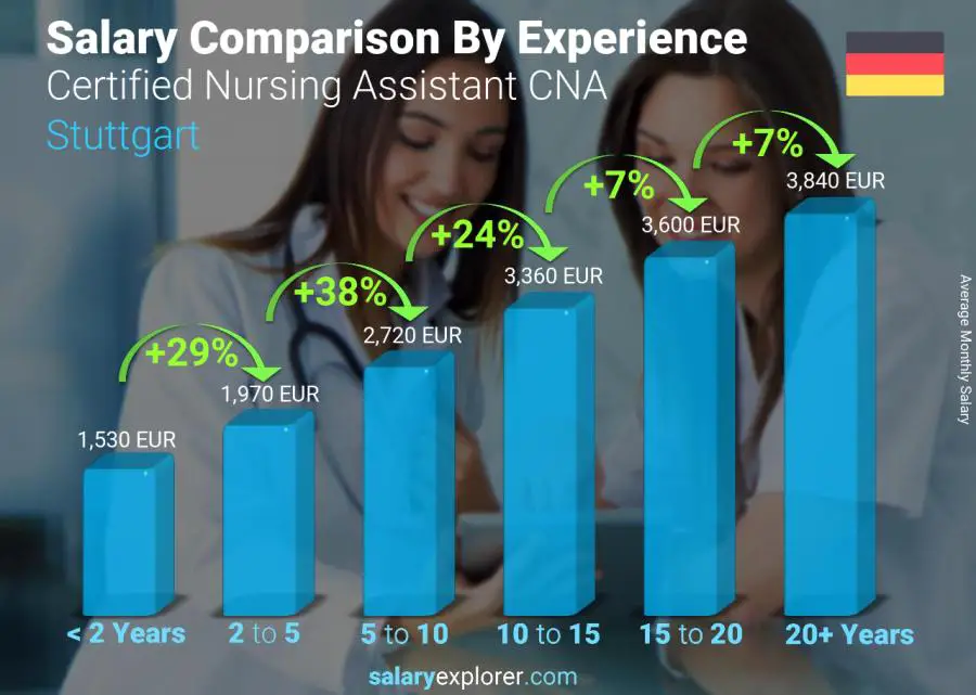 Salary comparison by years of experience monthly Stuttgart Certified Nursing Assistant CNA