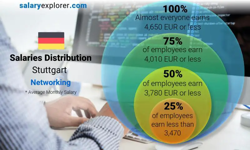 Median and salary distribution Stuttgart Networking monthly