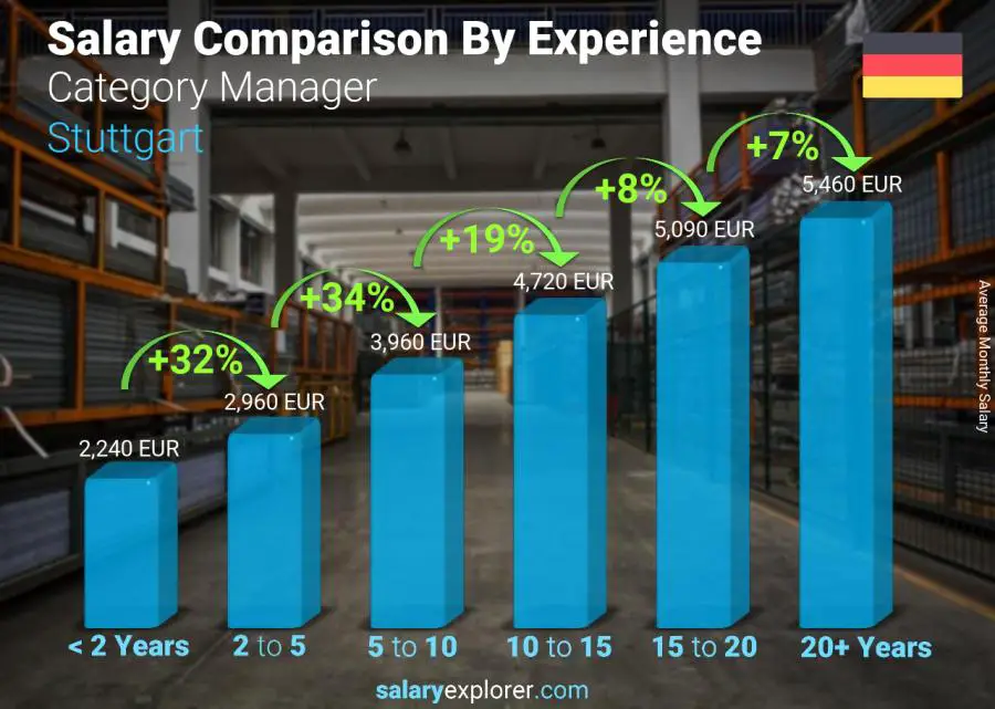 Salary comparison by years of experience monthly Stuttgart Category Manager