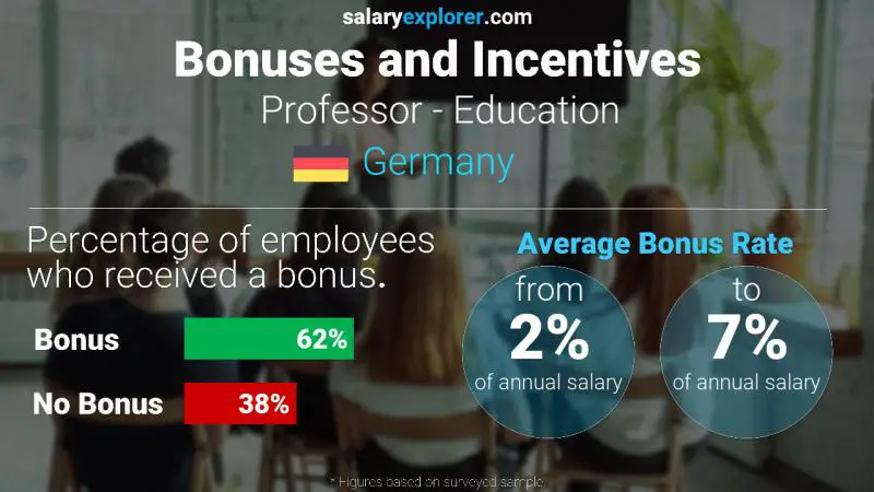 Annual Salary Bonus Rate Germany Professor - Education