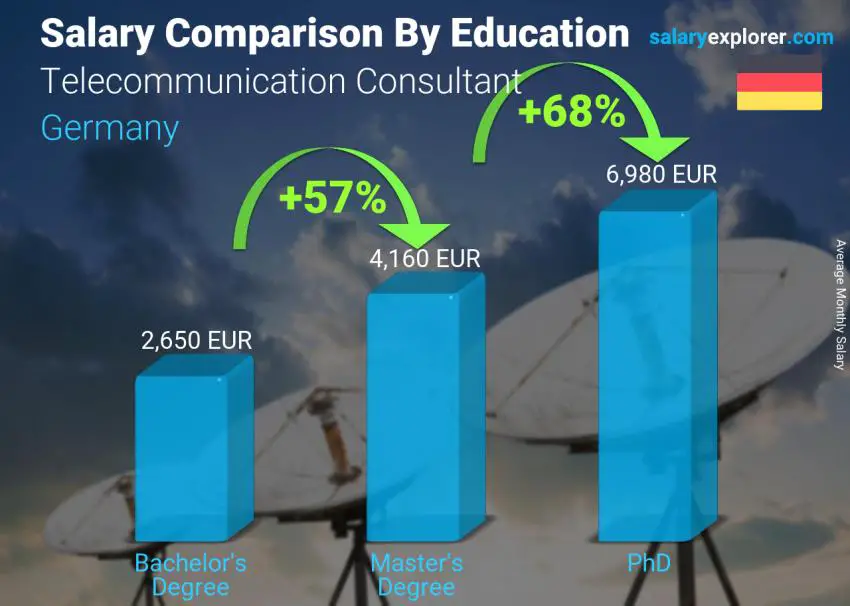 Salary comparison by education level monthly Germany Telecommunication Consultant