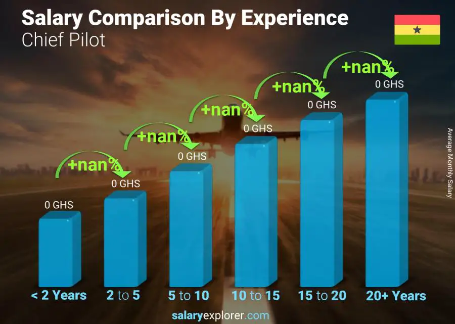 Salary comparison by years of experience monthly Ghana Chief Pilot