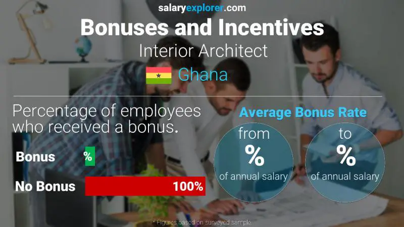Annual Salary Bonus Rate Ghana Interior Architect