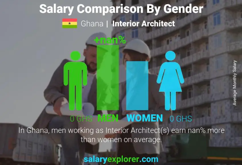 Salary comparison by gender Ghana Interior Architect monthly