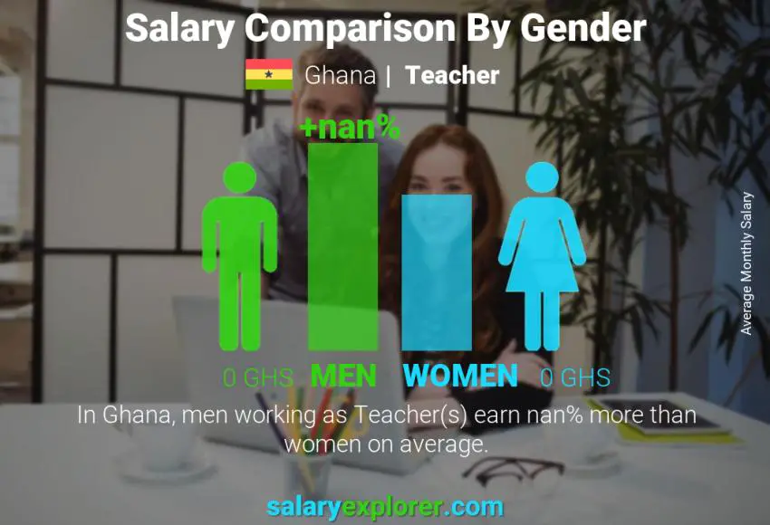 Salary comparison by gender Ghana Teacher monthly