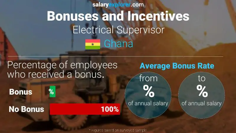 Annual Salary Bonus Rate Ghana Electrical Supervisor