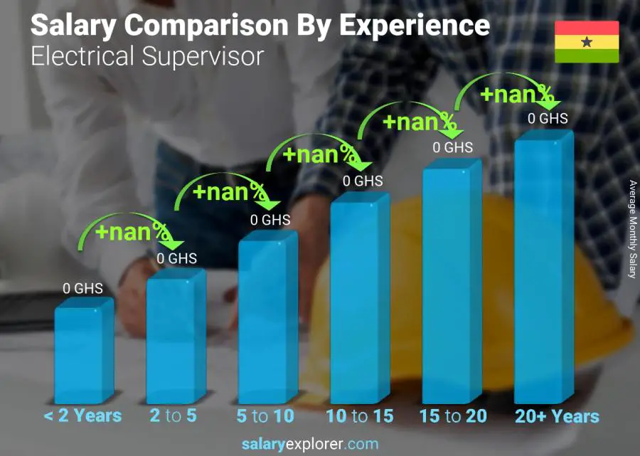 Salary comparison by years of experience monthly Ghana Electrical Supervisor