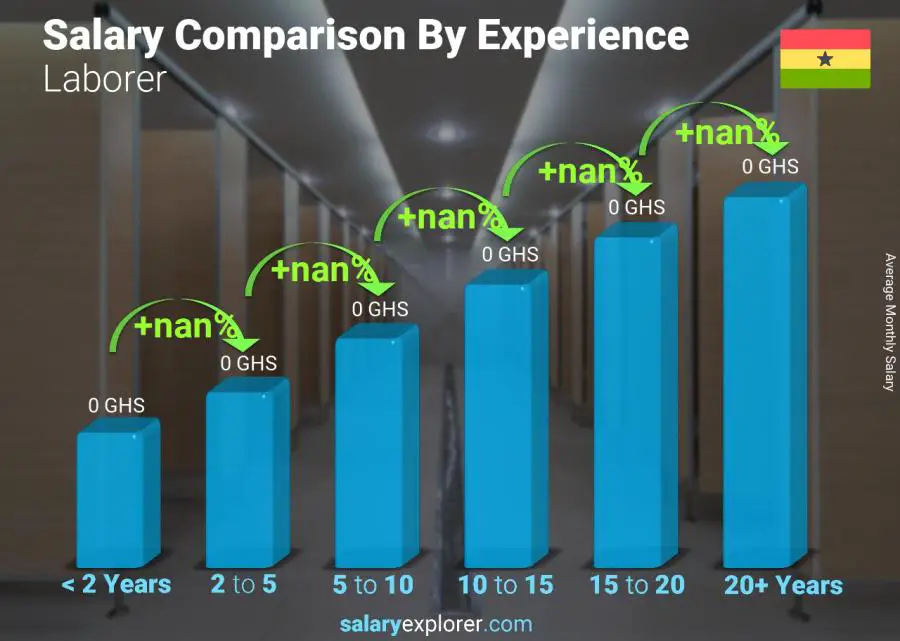 Salary comparison by years of experience monthly Ghana Laborer