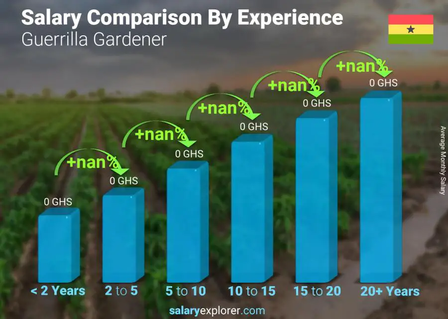 Salary comparison by years of experience monthly Ghana Guerrilla Gardener