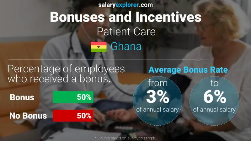 Annual Salary Bonus Rate Ghana Patient Care