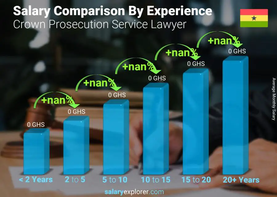 Salary comparison by years of experience monthly Ghana Crown Prosecution Service Lawyer