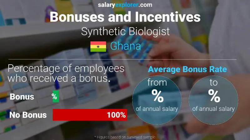 Annual Salary Bonus Rate Ghana Synthetic Biologist