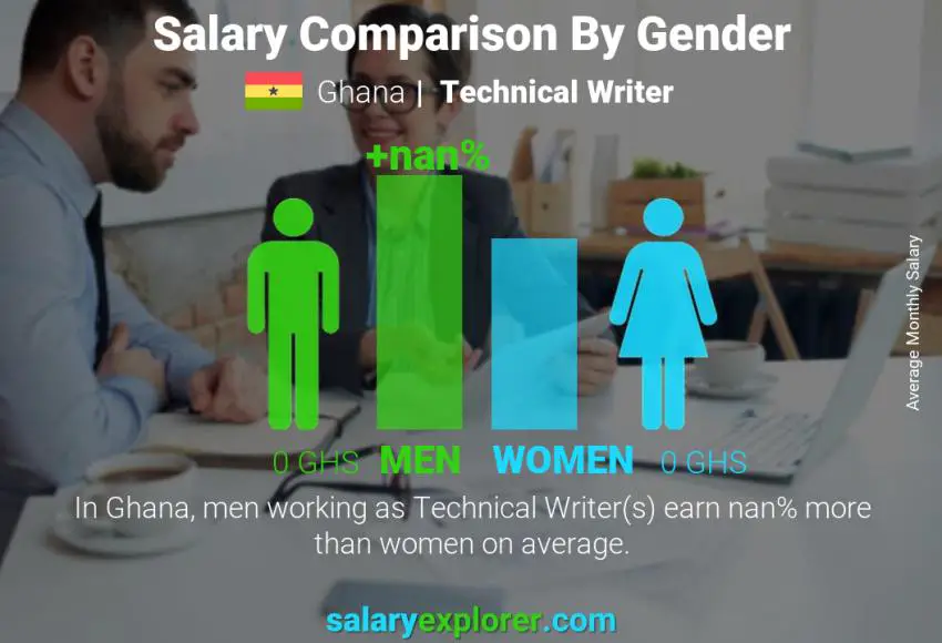 Salary comparison by gender Ghana Technical Writer monthly