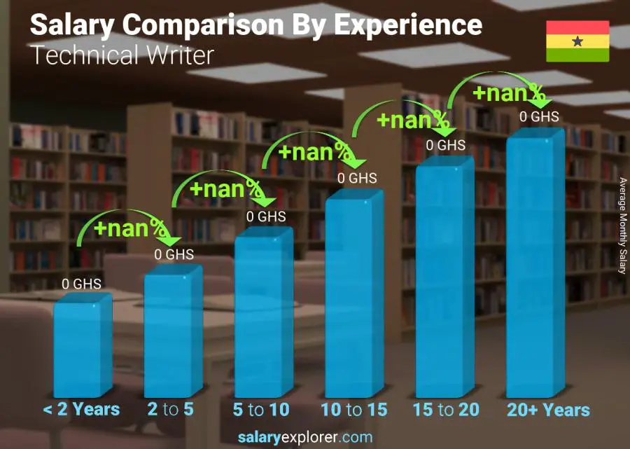 Salary comparison by years of experience monthly Ghana Technical Writer