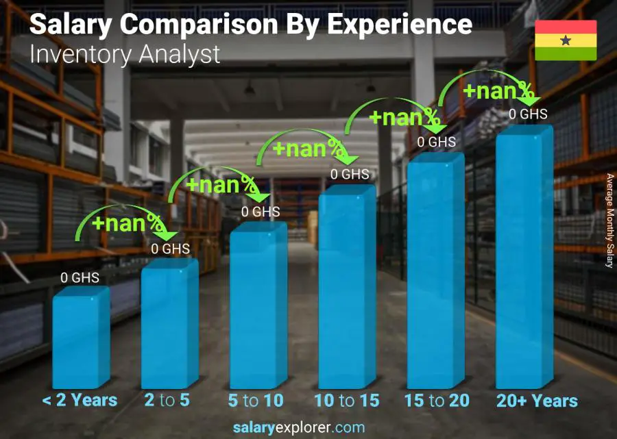 Salary comparison by years of experience monthly Ghana Inventory Analyst