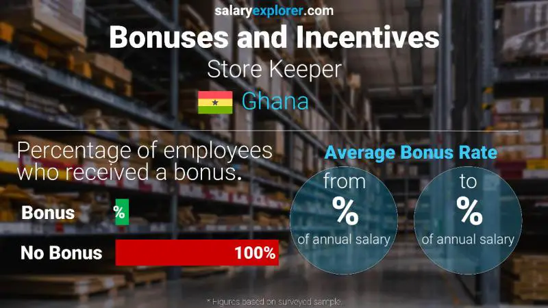 Annual Salary Bonus Rate Ghana Store Keeper