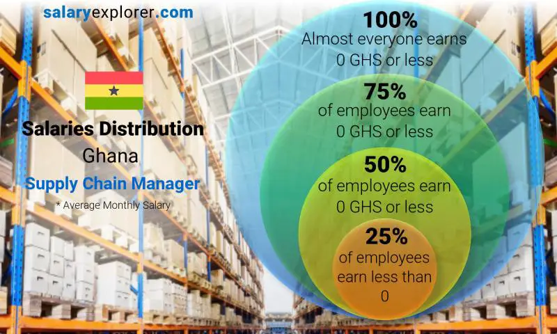 Median and salary distribution Ghana Supply Chain Manager monthly