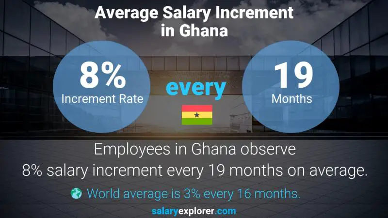 Annual Salary Increment Rate Ghana Sales Analyst