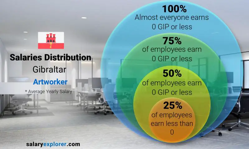 Median and salary distribution Gibraltar Artworker yearly