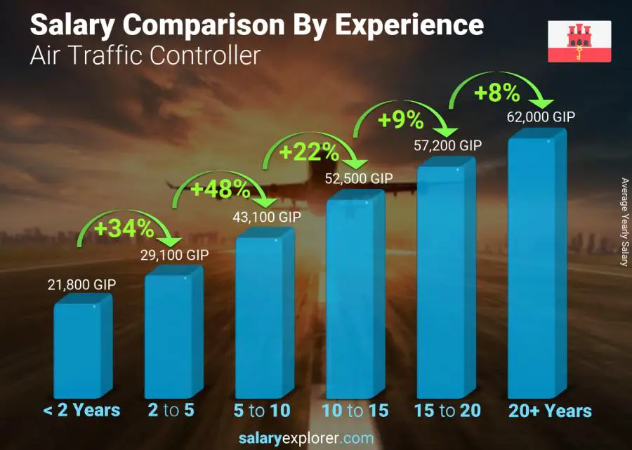 Salary comparison by years of experience yearly Gibraltar Air Traffic Controller