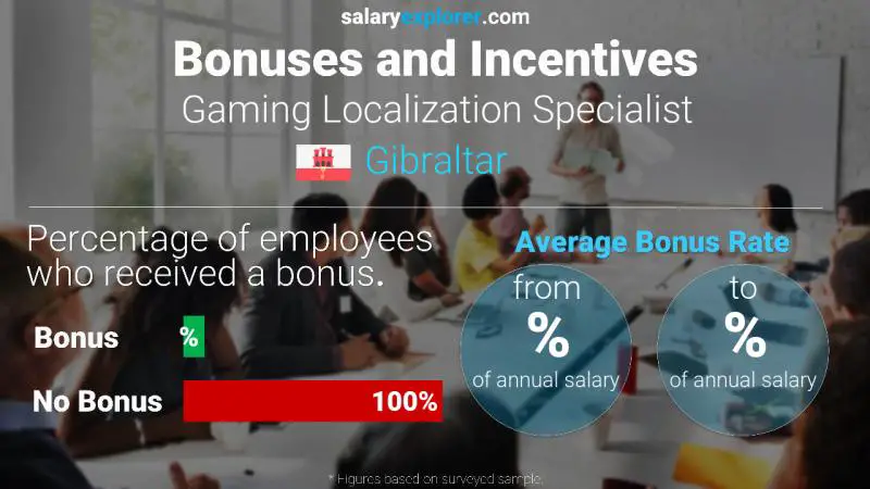 Annual Salary Bonus Rate Gibraltar Gaming Localization Specialist