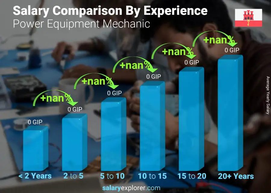 Salary comparison by years of experience yearly Gibraltar Power Equipment Mechanic