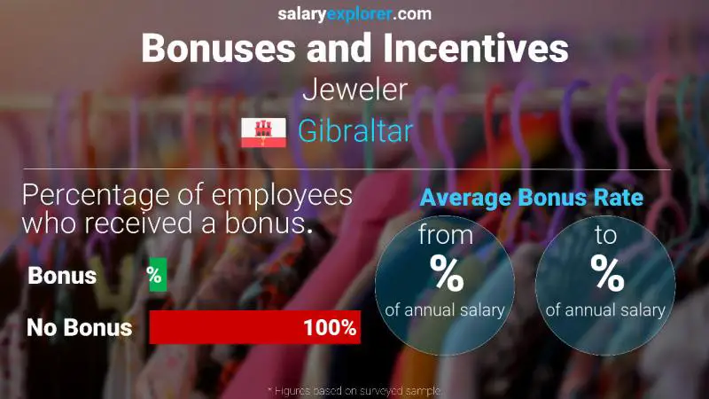 Annual Salary Bonus Rate Gibraltar Jeweler