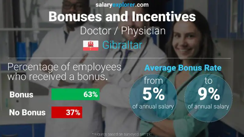 Annual Salary Bonus Rate Gibraltar Doctor / Physician