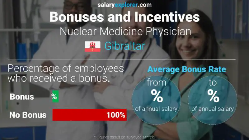 Annual Salary Bonus Rate Gibraltar Nuclear Medicine Physician