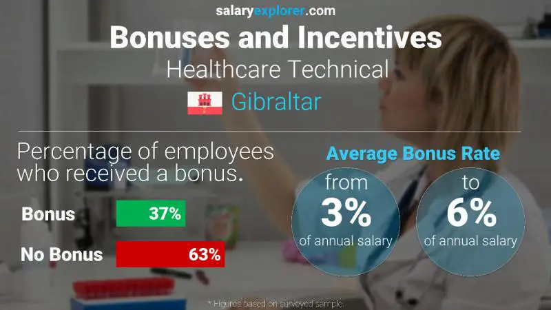 Annual Salary Bonus Rate Gibraltar Healthcare Technical